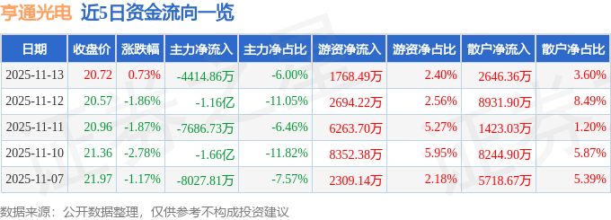 股票行情快报：亨通光电（600487）11月13日主力资金净卖出4414.86万元