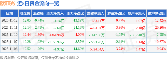 股票行情快报:欧菲光(002456)11月12日主力资金净卖出1.14亿元
