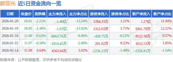 股票行情快报：欧菲光（002456）1月20日主力资金净卖出1.40亿元