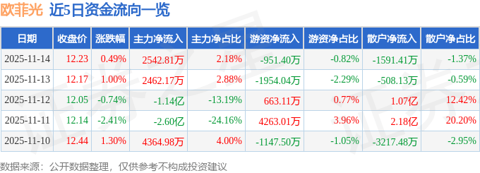 股票行情快报:欧菲光(002456)11月14日主力资金净买入2542.81万元
