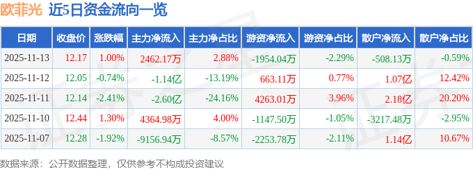 股票行情快报：欧菲光（002456）11月13日主力资金净买入2462.17万元