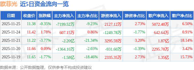 股票行情快报：欧菲光（002456）11月25日主力资金净卖出7199.52万元
