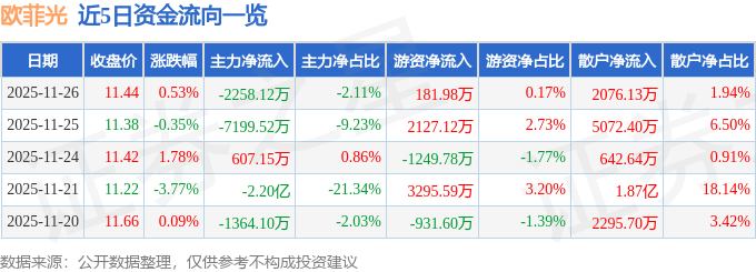 股票行情快报:欧菲光(002456)11月26日主力资金净卖出2258.12万元