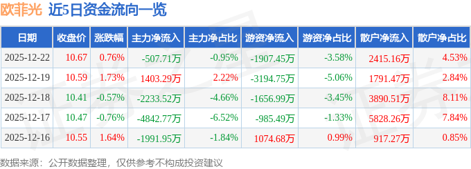股票行情快报：欧菲光（002456）12月22日主力资金净卖出507.71万元