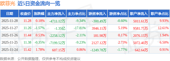 股票行情快报：欧菲光（002456）11月28日主力资金净卖出4711.12万元