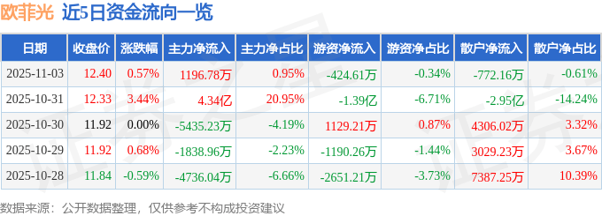股票行情快报:欧菲光(002456)11月3日主力资金净买入1196.78万元
