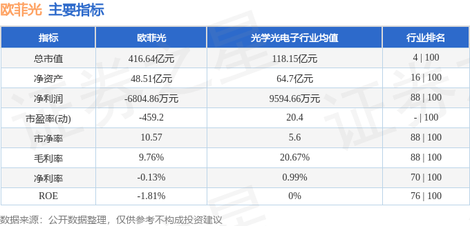 股票行情快报:欧菲光(002456)11月3日主力资金净买入1196.78万元