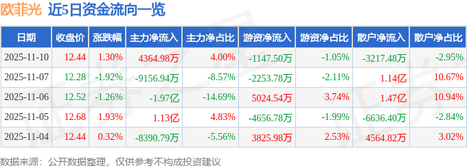 股票行情快报：欧菲光（002456）11月10日主力资金净买入4364.98万元