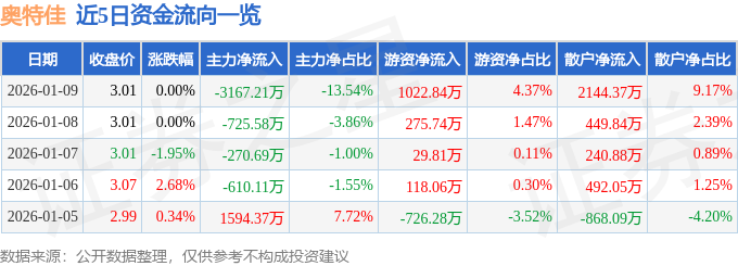 股票行情快报：奥特佳（002239）1月9日主力资金净卖出3167.21万元