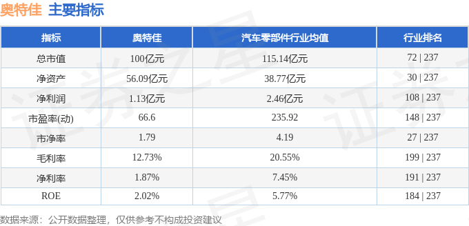 股票行情快报：奥特佳（002239）1月9日主力资金净卖出3167.21万元