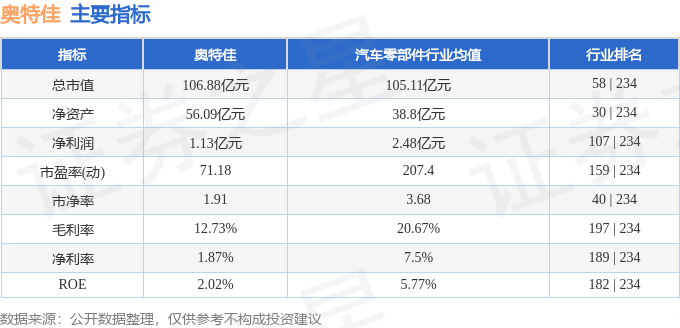 股票行情快报：奥特佳（002239）11月10日主力资金净卖出265.03万元