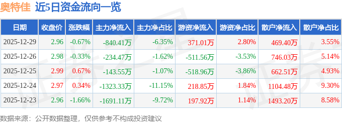 股票行情快报：奥特佳（002239）12月29日主力资金净卖出840.41万元