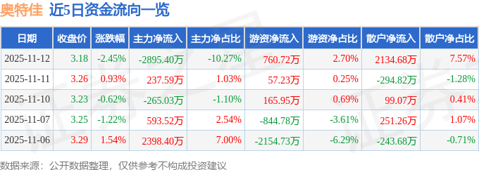 股票行情快报：奥特佳（002239）11月12日主力资金净卖出2895.40万元