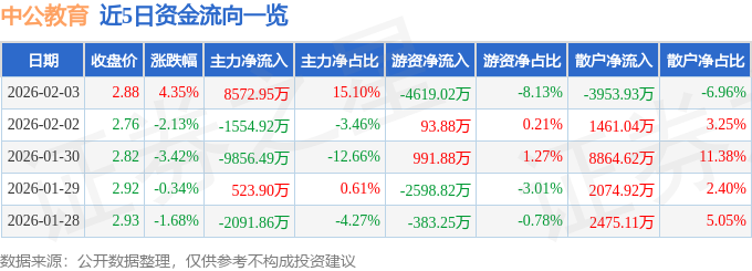 股票行情快报：中公教育（002607）2月3日主力资金净买入8572.95万元