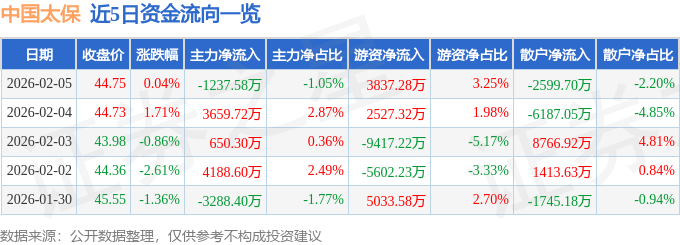 股票行情快报：中国太保（601601）2月5日主力资金净卖出1237.58万元