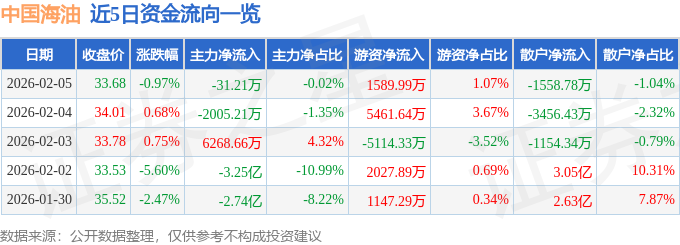 股票行情快报：中国海油（600938）2月5日主力资金净卖出31.21万元