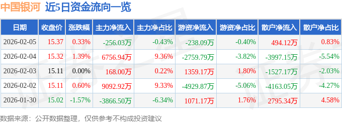 股票行情快报：中国银河（601881）2月5日主力资金净卖出256.03万元