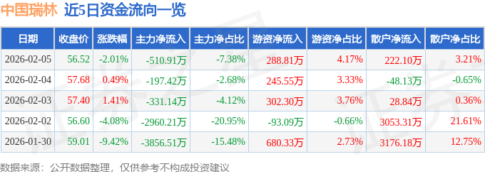 股票行情快报：中国瑞林（603257）2月5日主力资金净卖出510.91万元