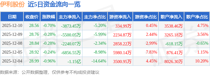股票行情快报：伊利股份（600887）12月10日主力资金净卖出3873.45万元
