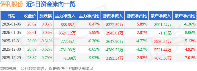 股票行情快报:伊利股份(600887)1月6日主力资金净买入668.65万元