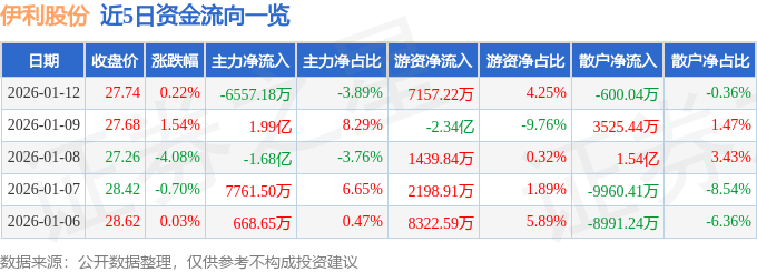 股票行情快报：伊利股份（600887）1月12日主力资金净卖出6557.18万元