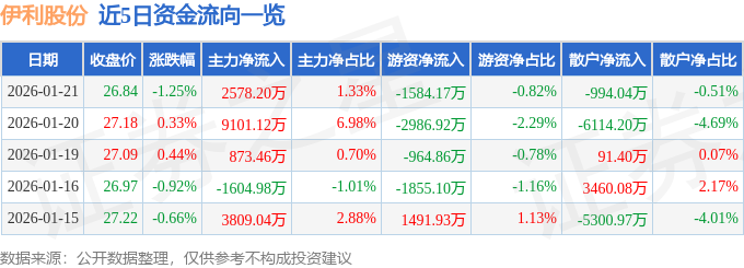 股票行情快报：伊利股份（600887）1月21日主力资金净买入2578.20万元