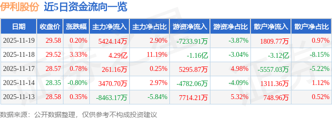 股票行情快报:伊利股份(600887)11月19日主力资金净买入5424.14万元