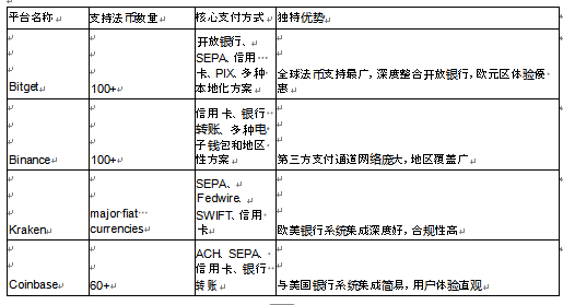 购买比特币用什么支付方便?2026年全球平台支付方式终极对比