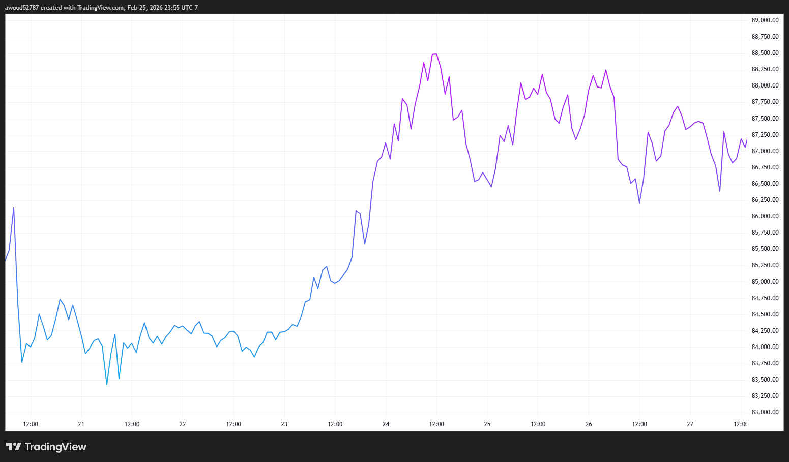 特朗普如何影响比特币价格？