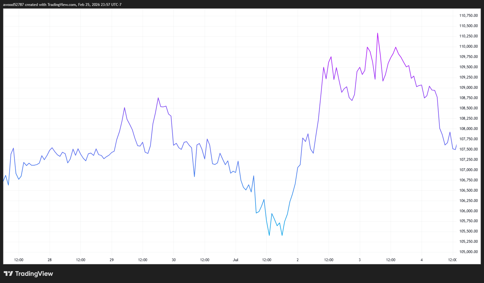 特朗普如何影响比特币价格？