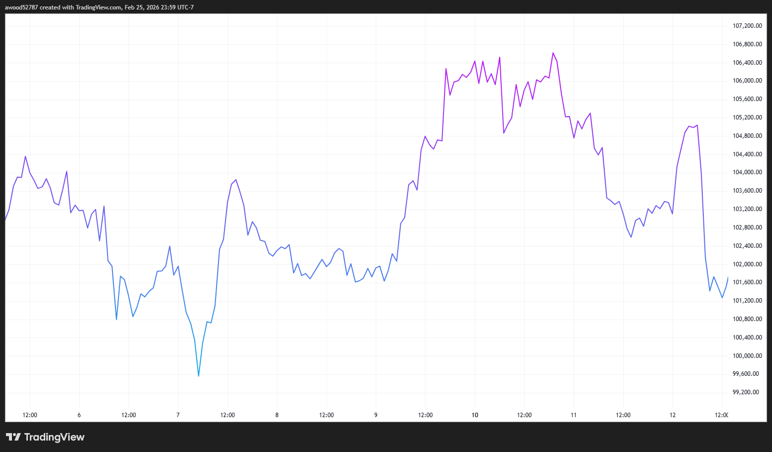 特朗普如何影响比特币价格？