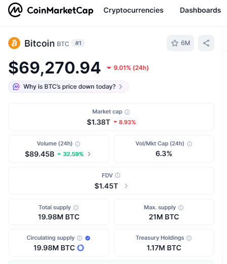 比特币价格跌破7万美元关口