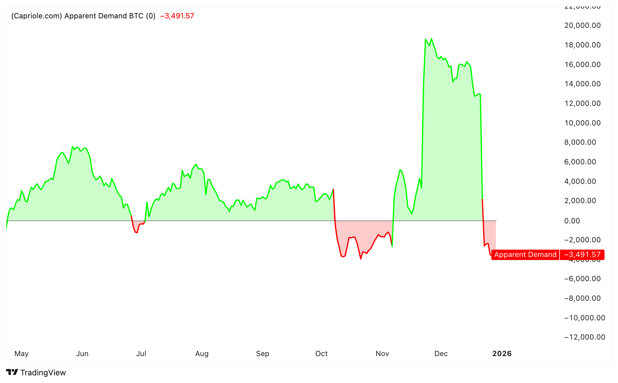 比特币价格在9万美元处暂停：什么将引发新年度行情？