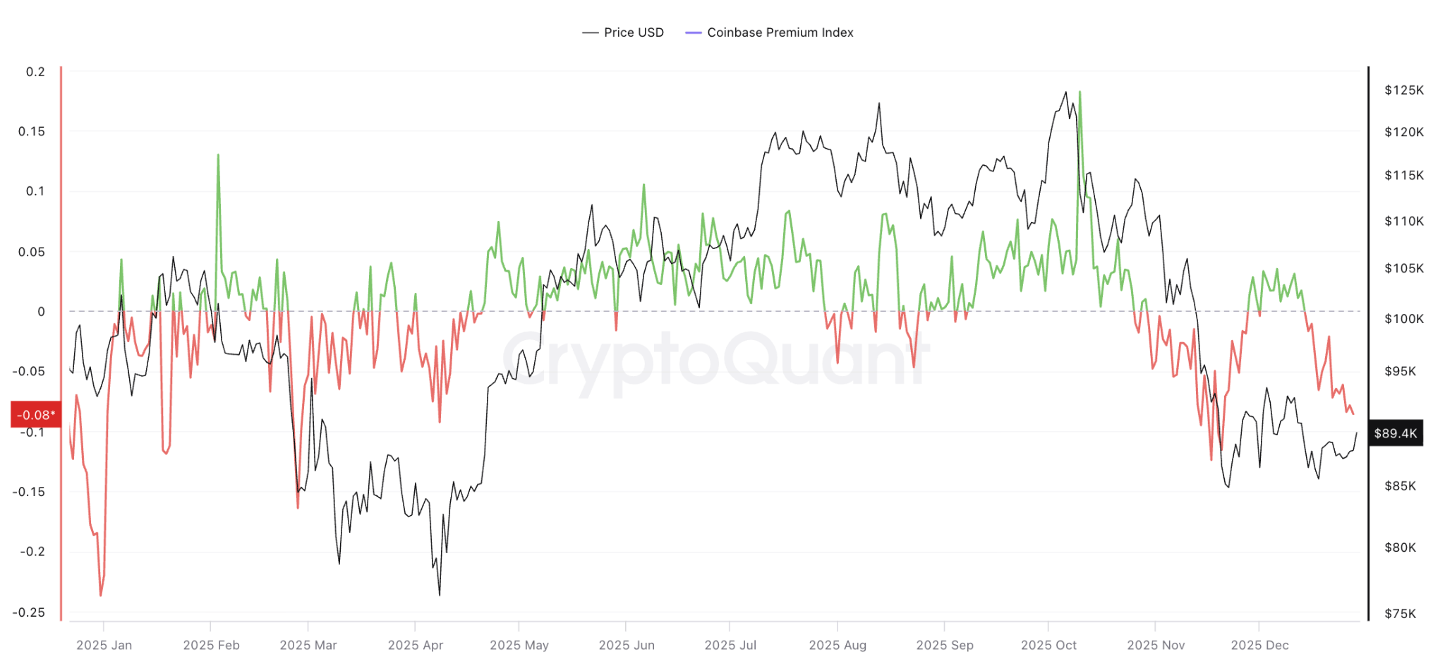 比特币价格在9万美元处暂停：什么将引发新年度行情？