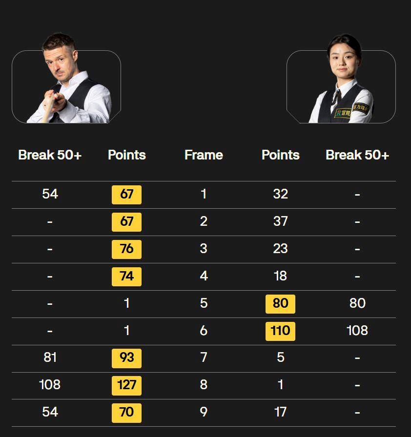 创历史！白雨露成为斯诺克世锦赛首位多杆破百女选手