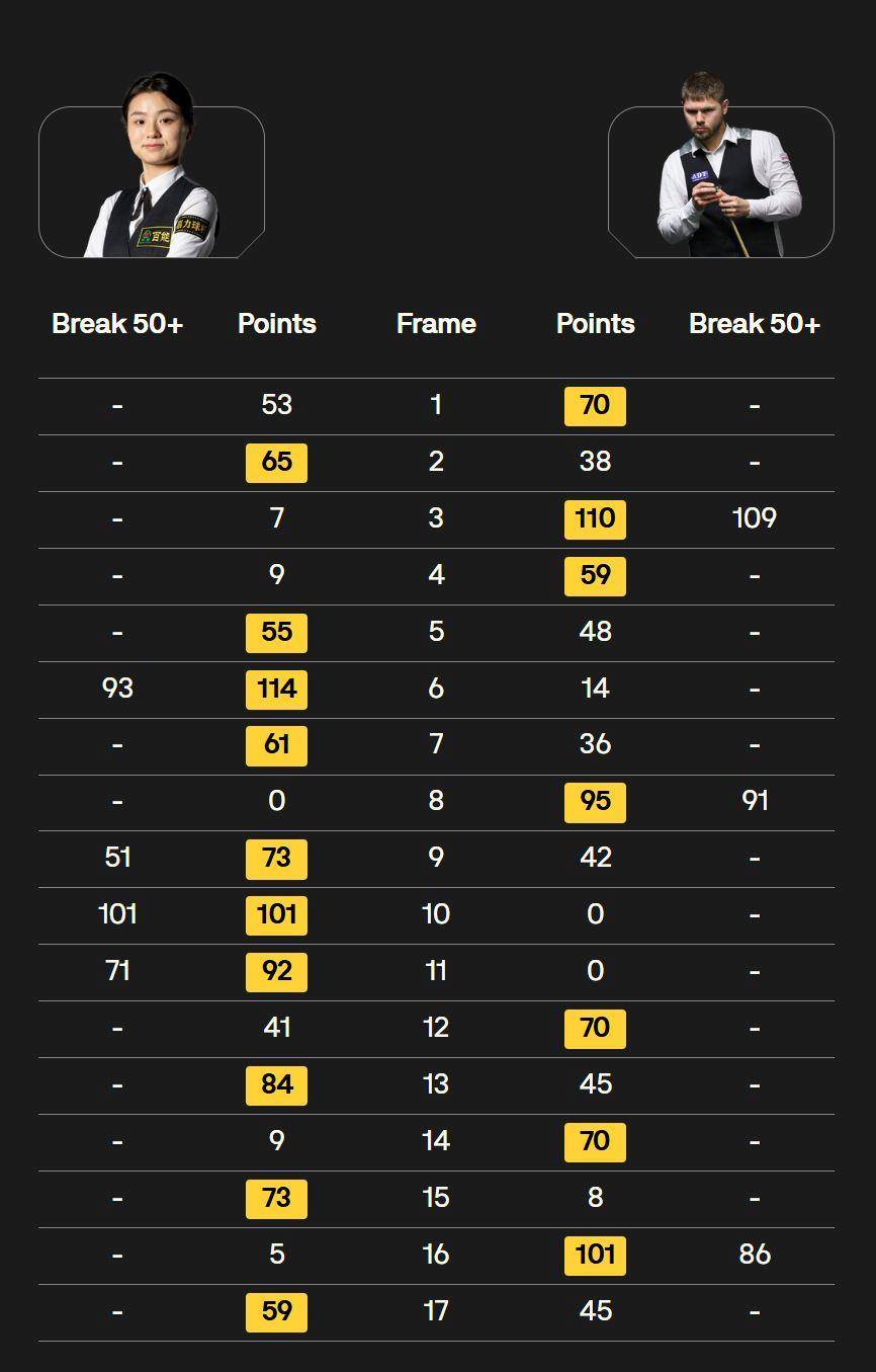 创历史！白雨露成为斯诺克世锦赛首位多杆破百女选手