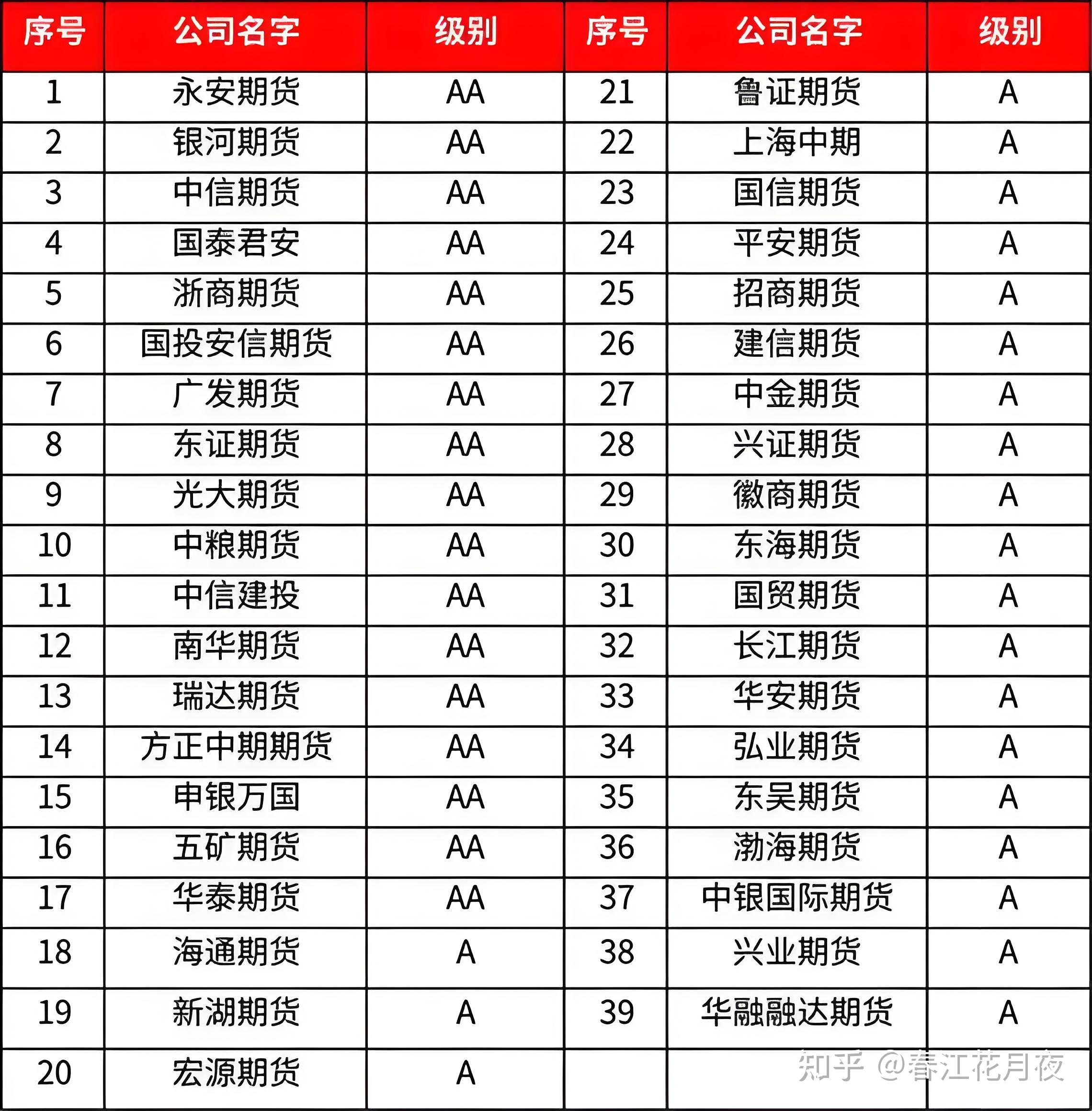 那些证券公司(那些证券公司是正规的)